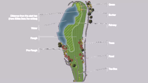 Top-down illustration of a golf hole showing the tee box, fairway, rough, pre-rough, bunkers, water hazard, trees, road and green, with distance markers from the starting tee.