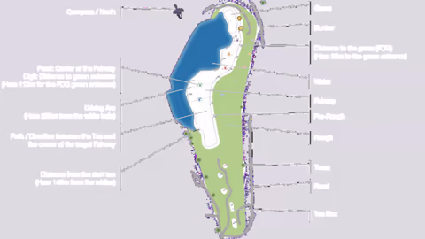 Detailed golf hole map with north orientation, tee box, fairway, green, bunkers, water hazards, trees, rough, distance markers, and target line to the green.